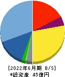 アクモス 貸借対照表 2022年6月期 アクモス 貸借対照表 2022年6月期