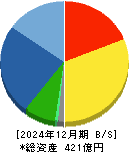 三晃金属工業 貸借対照表 2024年12月期