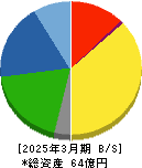 サンセイ 貸借対照表 2025年3月期 サンセイ 貸借対照表 2025年3月期