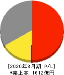 サンゲツ 損益計算書 2020年3月期