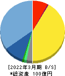 ケアネット 貸借対照表 2022年3月期