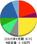 日本電気 貸借対照表 2025年9月期