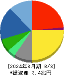 第一三共 貸借対照表 2024年6月期