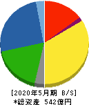 ダイト 貸借対照表 2020年5月期 ダイト 貸借対照表 2020年5月期