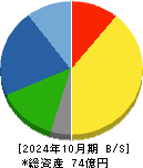 エイケン工業 貸借対照表 2024年10月期
