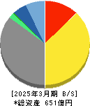 北陸瓦斯 貸借対照表 2025年3月期 北陸瓦斯 貸借対照表 2025年3月期