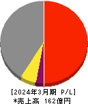 東邦システムサイエンス 損益計算書 2024年3月期 東邦システムサイエンス 損益計算書 2024年3月期