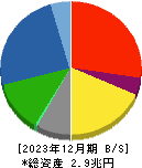 大林組 貸借対照表 2023年12月期