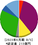 ひらまつ 貸借対照表 2023年6月期