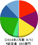 AFC-HDアムスライフサイエンス 貸借対照表 2024年2月期 AFC-HDアムスライフサイエンス 貸借対照表 2024年2月期