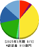 イリソ電子工業 貸借対照表 2025年3月期 イリソ電子工業 貸借対照表 2025年3月期