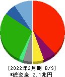ローソン 貸借対照表 2022年2月期