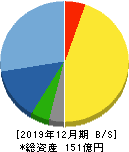 カナレ電気 貸借対照表 2019年12月期 カナレ電気 貸借対照表 2019年12月期