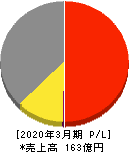 北沢産業 損益計算書 2020年3月期