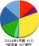 遠藤照明 貸借対照表 2024年3月期