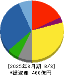中外炉工業 貸借対照表 2025年6月期