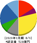 愛知時計電機 貸借対照表 2020年3月期