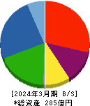 ビジネス・ワンホールディングス 貸借対照表 2024年3月期 ビジネス・ワンホールディングス 貸借対照表 2024年3月期