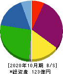 アールエイジ 貸借対照表 2020年10月期