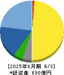 ツツミ 貸借対照表 2025年6月期