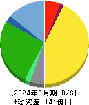 Ｚｅｎｋｅｎ 貸借対照表 2024年9月期