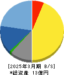 日本テクノ・ラボ 貸借対照表 2025年3月期 日本テクノ・ラボ 貸借対照表 2025年3月期