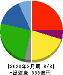 神東塗料 貸借対照表 2023年3月期 神東塗料 貸借対照表 2023年3月期