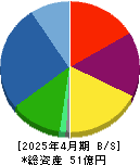 クロスフォー 貸借対照表 2025年4月期