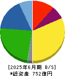 広済堂ホールディングス 貸借対照表 2025年6月期