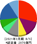 リログループ 貸借対照表 2021年3月期 リログループ 貸借対照表 2021年3月期