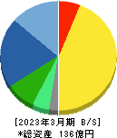 朝日ネット 貸借対照表 2023年3月期 朝日ネット 貸借対照表 2023年3月期