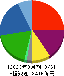 ＭＩＲＡＲＴＨホールディングス 貸借対照表 2023年3月期