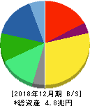 キヤノン 貸借対照表 2018年12月期 キヤノン 貸借対照表 2018年12月期