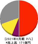トランザクション 損益計算書 2021年8月期 トランザクション 損益計算書 2021年8月期