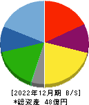 アミタホールディングス 貸借対照表 2022年12月期 アミタホールディングス 貸借対照表 2022年12月期