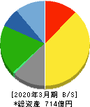 中部日本放送 貸借対照表 2020年3月期