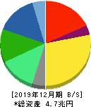 キヤノン 貸借対照表 2019年12月期 キヤノン 貸借対照表 2019年12月期
