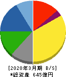 日亜鋼業 貸借対照表 2020年3月期 日亜鋼業 貸借対照表 2020年3月期