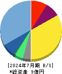 ＰＯＰＥＲ 貸借対照表 2024年7月期