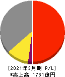 文化シヤッター 損益計算書 2021年3月期 文化シヤッター 損益計算書 2021年3月期