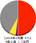 大東建託 損益計算書 2024年3月期 大東建託 損益計算書 2024年3月期
