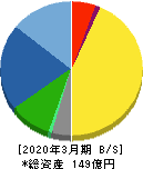 ニレコ 貸借対照表 2020年3月期 ニレコ 貸借対照表 2020年3月期