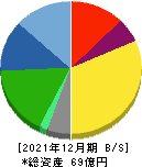 土木管理総合試験所 貸借対照表 2021年12月期 土木管理総合試験所 貸借対照表 2021年12月期