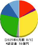 イトーヨーギョー 貸借対照表 2025年6月期