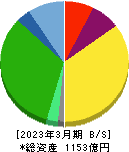 東京都競馬 貸借対照表 2023年3月期