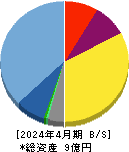 ＰＯＰＥＲ 貸借対照表 2024年4月期