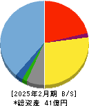 プログリット 貸借対照表 2025年2月期