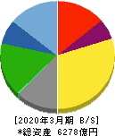 ヤクルト本社 貸借対照表 2020年3月期 ヤクルト本社 貸借対照表 2020年3月期