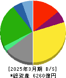三菱倉庫 貸借対照表 2025年3月期 三菱倉庫 貸借対照表 2025年3月期