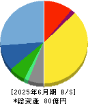 アイサンテクノロジー 貸借対照表 2025年6月期